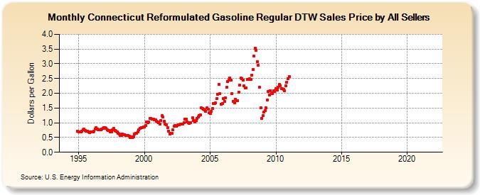 Connecticut Reformulated Gasoline Regular DTW Sales Price by All Sellers (Dollars per Gallon)
