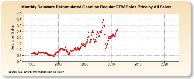 Delaware Reformulated Gasoline Regular DTW Sales Price by All Sellers (Dollars per Gallon)