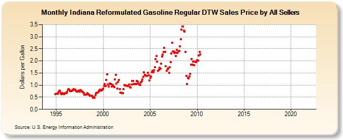 Indiana Reformulated Gasoline Regular DTW Sales Price by All Sellers (Dollars per Gallon)
