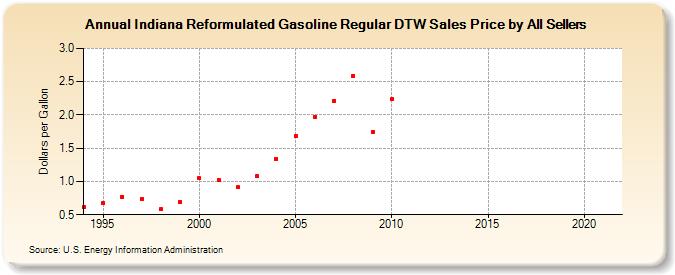Indiana Reformulated Gasoline Regular DTW Sales Price by All Sellers (Dollars per Gallon)
