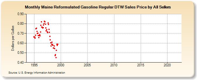 Maine Reformulated Gasoline Regular DTW Sales Price by All Sellers (Dollars per Gallon)