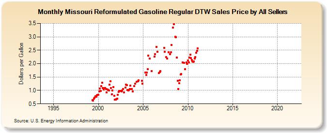 Missouri Reformulated Gasoline Regular DTW Sales Price by All Sellers (Dollars per Gallon)