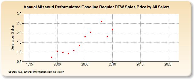 Missouri Reformulated Gasoline Regular DTW Sales Price by All Sellers (Dollars per Gallon)