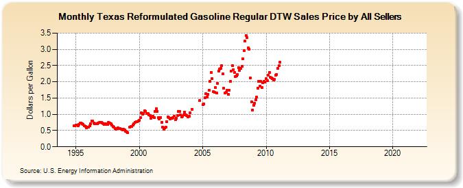 Texas Reformulated Gasoline Regular DTW Sales Price by All Sellers (Dollars per Gallon)