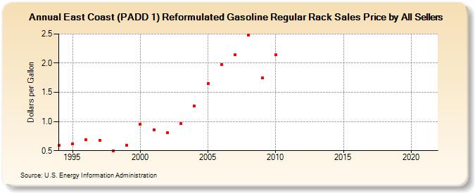 East Coast (PADD 1) Reformulated Gasoline Regular Rack Sales Price by All Sellers (Dollars per Gallon)