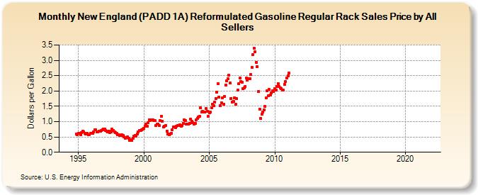 New England (PADD 1A) Reformulated Gasoline Regular Rack Sales Price by All Sellers (Dollars per Gallon)
