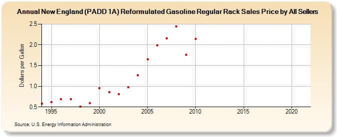 New England (PADD 1A) Reformulated Gasoline Regular Rack Sales Price by All Sellers (Dollars per Gallon)