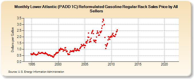 Lower Atlantic (PADD 1C) Reformulated Gasoline Regular Rack Sales Price by All Sellers (Dollars per Gallon)