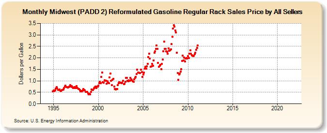 Midwest (PADD 2) Reformulated Gasoline Regular Rack Sales Price by All Sellers (Dollars per Gallon)