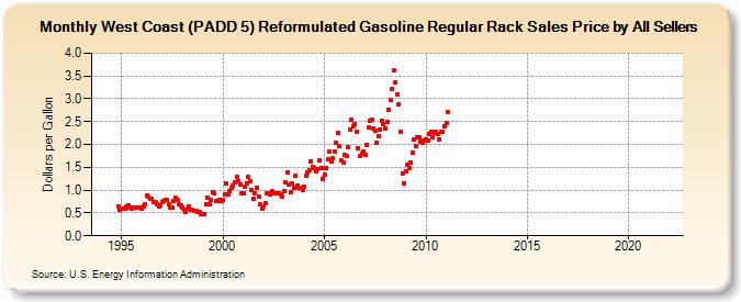 West Coast (PADD 5) Reformulated Gasoline Regular Rack Sales Price by All Sellers (Dollars per Gallon)