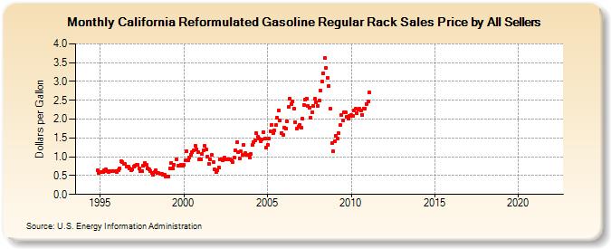 California Reformulated Gasoline Regular Rack Sales Price by All Sellers (Dollars per Gallon)