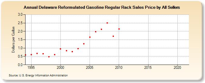 Delaware Reformulated Gasoline Regular Rack Sales Price by All Sellers (Dollars per Gallon)