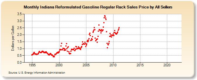 Indiana Reformulated Gasoline Regular Rack Sales Price by All Sellers (Dollars per Gallon)