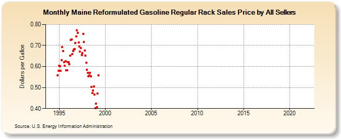 Maine Reformulated Gasoline Regular Rack Sales Price by All Sellers (Dollars per Gallon)