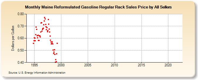 Maine Reformulated Gasoline Regular Rack Sales Price by All Sellers (Dollars per Gallon)