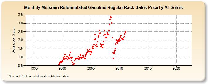 Missouri Reformulated Gasoline Regular Rack Sales Price by All Sellers (Dollars per Gallon)