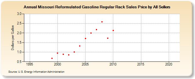 Missouri Reformulated Gasoline Regular Rack Sales Price by All Sellers (Dollars per Gallon)
