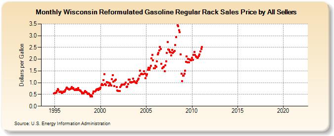 Wisconsin Reformulated Gasoline Regular Rack Sales Price by All Sellers (Dollars per Gallon)