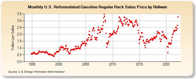 U.S. Reformulated Gasoline Regular Rack Sales Price by Refiners (Dollars per Gallon)