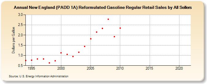 New England (PADD 1A) Reformulated Gasoline Regular Retail Sales by All Sellers (Dollars per Gallon)