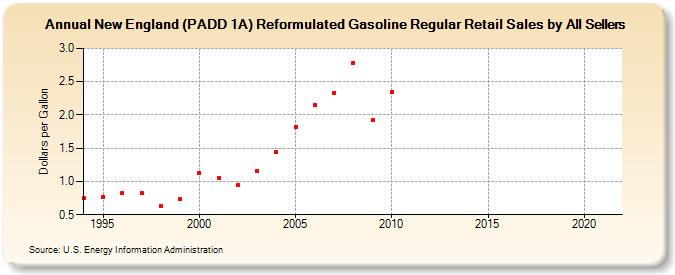 New England (PADD 1A) Reformulated Gasoline Regular Retail Sales by All Sellers (Dollars per Gallon)