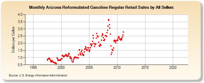 Arizona Reformulated Gasoline Regular Retail Sales by All Sellers (Dollars per Gallon)