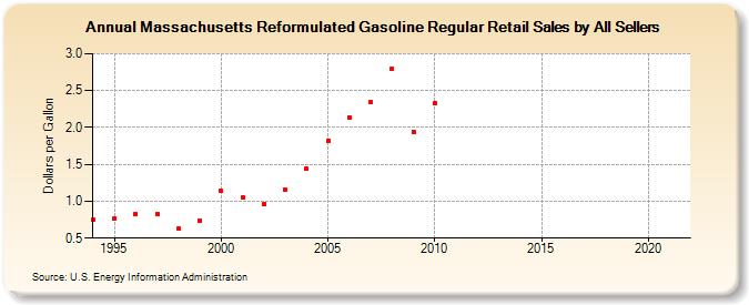 Massachusetts Reformulated Gasoline Regular Retail Sales by All Sellers (Dollars per Gallon)