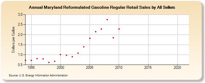 Maryland Reformulated Gasoline Regular Retail Sales by All Sellers (Dollars per Gallon)