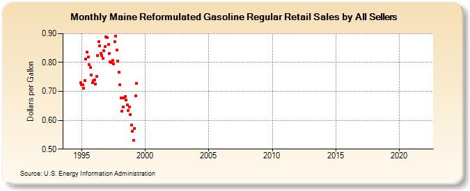 Maine Reformulated Gasoline Regular Retail Sales by All Sellers (Dollars per Gallon)