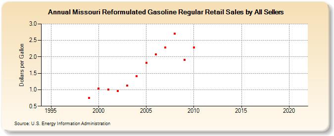 Missouri Reformulated Gasoline Regular Retail Sales by All Sellers (Dollars per Gallon)