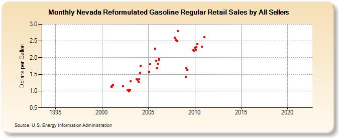 Nevada Reformulated Gasoline Regular Retail Sales by All Sellers (Dollars per Gallon)