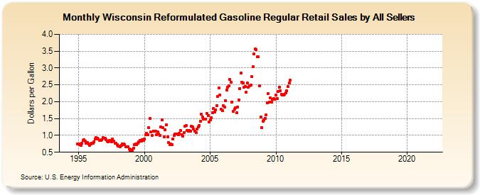 Wisconsin Reformulated Gasoline Regular Retail Sales by All Sellers (Dollars per Gallon)