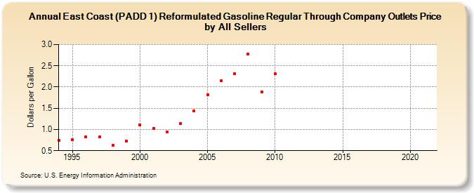East Coast (PADD 1) Reformulated Gasoline Regular Through Company Outlets Price by All Sellers (Dollars per Gallon)