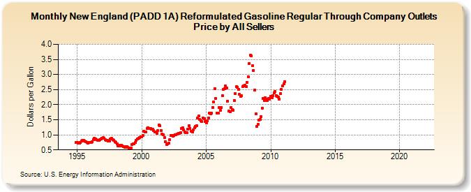 New England (PADD 1A) Reformulated Gasoline Regular Through Company Outlets Price by All Sellers  (Dollars per Gallon)