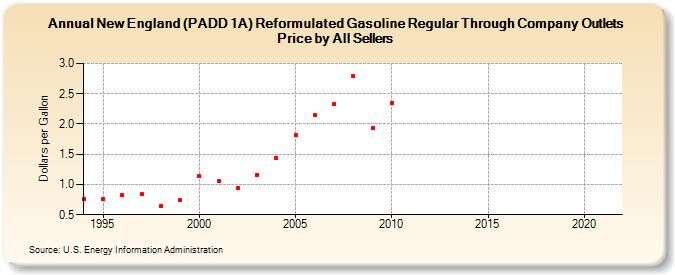 New England (PADD 1A) Reformulated Gasoline Regular Through Company Outlets Price by All Sellers  (Dollars per Gallon)