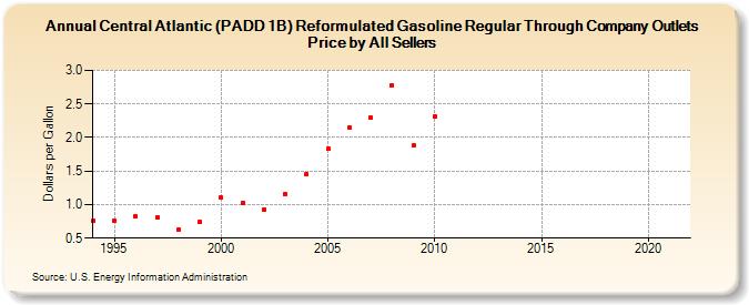 Central Atlantic (PADD 1B) Reformulated Gasoline Regular Through Company Outlets Price by All Sellers (Dollars per Gallon)