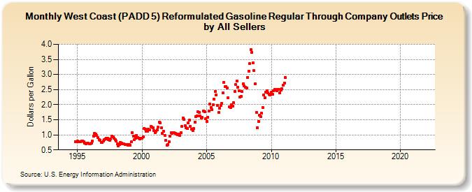 West Coast (PADD 5) Reformulated Gasoline Regular Through Company Outlets Price by All Sellers (Dollars per Gallon)