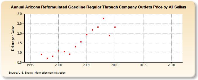 Arizona Reformulated Gasoline Regular Through Company Outlets Price by All Sellers (Dollars per Gallon)