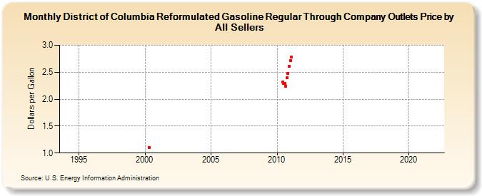 District of Columbia Reformulated Gasoline Regular Through Company Outlets Price by All Sellers (Dollars per Gallon)