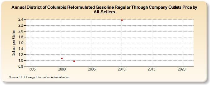 District of Columbia Reformulated Gasoline Regular Through Company Outlets Price by All Sellers (Dollars per Gallon)