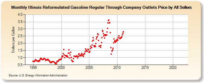 Illinois Reformulated Gasoline Regular Through Company Outlets Price by All Sellers (Dollars per Gallon)