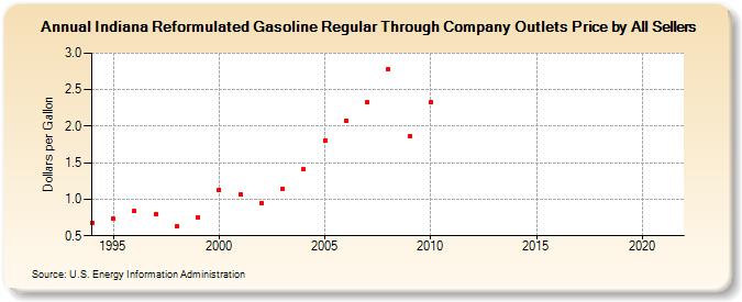 Indiana Reformulated Gasoline Regular Through Company Outlets Price by All Sellers  (Dollars per Gallon)