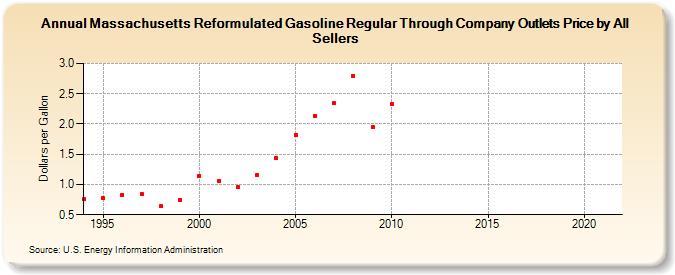 Massachusetts Reformulated Gasoline Regular Through Company Outlets Price by All Sellers  (Dollars per Gallon)