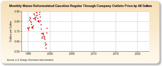 Maine Reformulated Gasoline Regular Through Company Outlets Price by All Sellers (Dollars per Gallon)