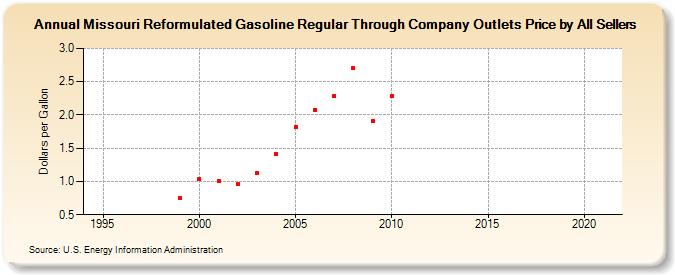 Missouri Reformulated Gasoline Regular Through Company Outlets Price by All Sellers (Dollars per Gallon)