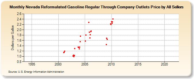Nevada Reformulated Gasoline Regular Through Company Outlets Price by All Sellers (Dollars per Gallon)