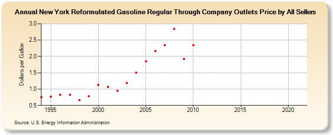 New York Reformulated Gasoline Regular Through Company Outlets Price by All Sellers (Dollars per Gallon)