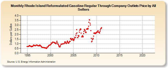 Rhode Island Reformulated Gasoline Regular Through Company Outlets Price by All Sellers (Dollars per Gallon)