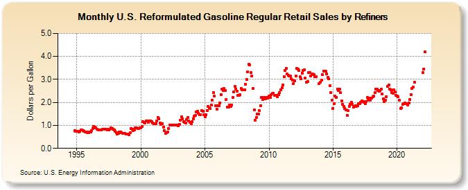 U.S. Reformulated Gasoline Regular Retail Sales by Refiners (Dollars per Gallon)