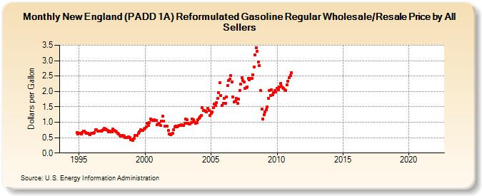 New England (PADD 1A) Reformulated Gasoline Regular Wholesale/Resale Price by All Sellers (Dollars per Gallon)